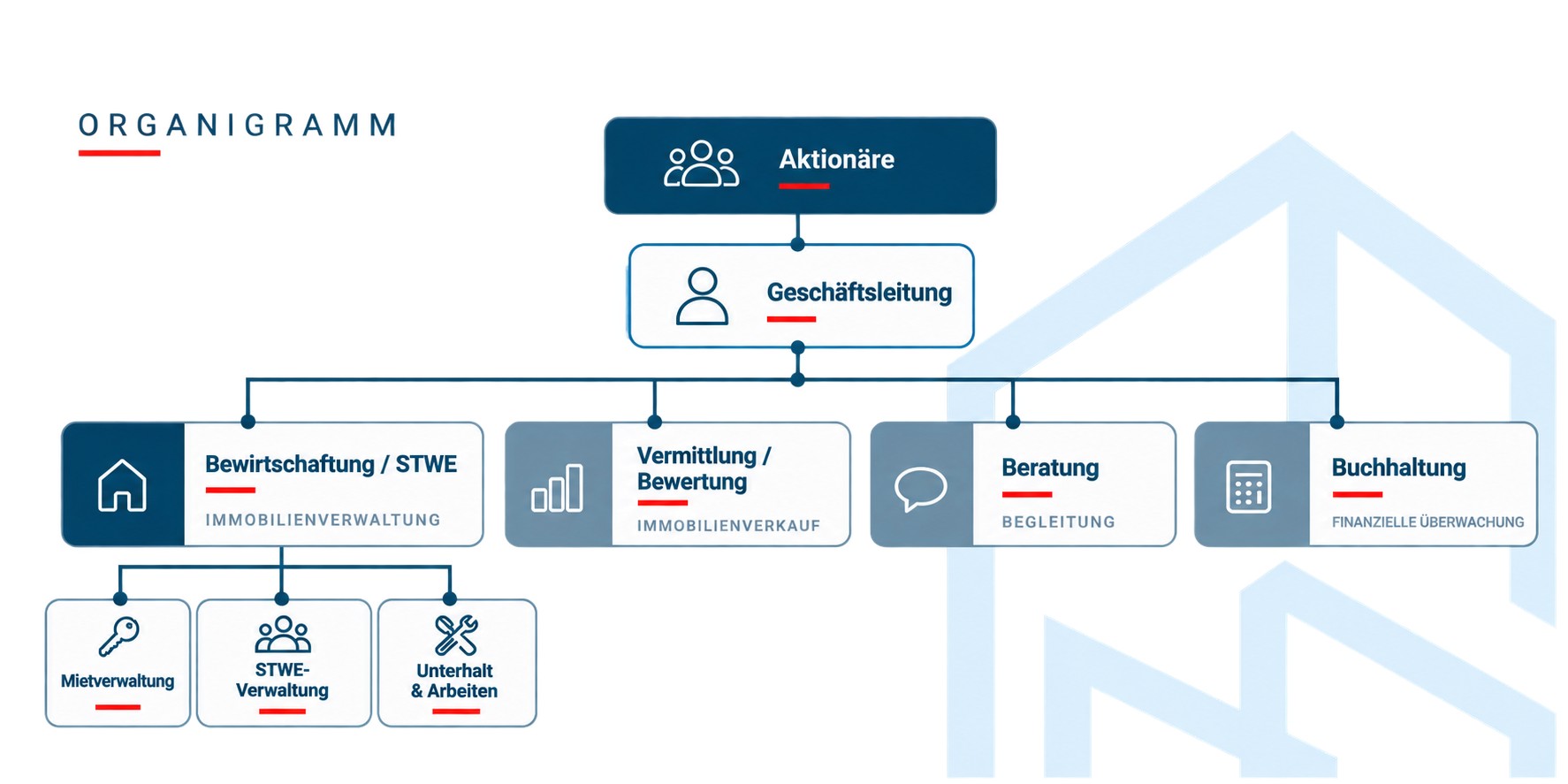 Organigramm der Groupe SF Immo SA: Aktionäre, Geschäftsleitung, Bewirtschaftung / STWE, Vermittlung / Bewertung, Beratung und Buchhaltung