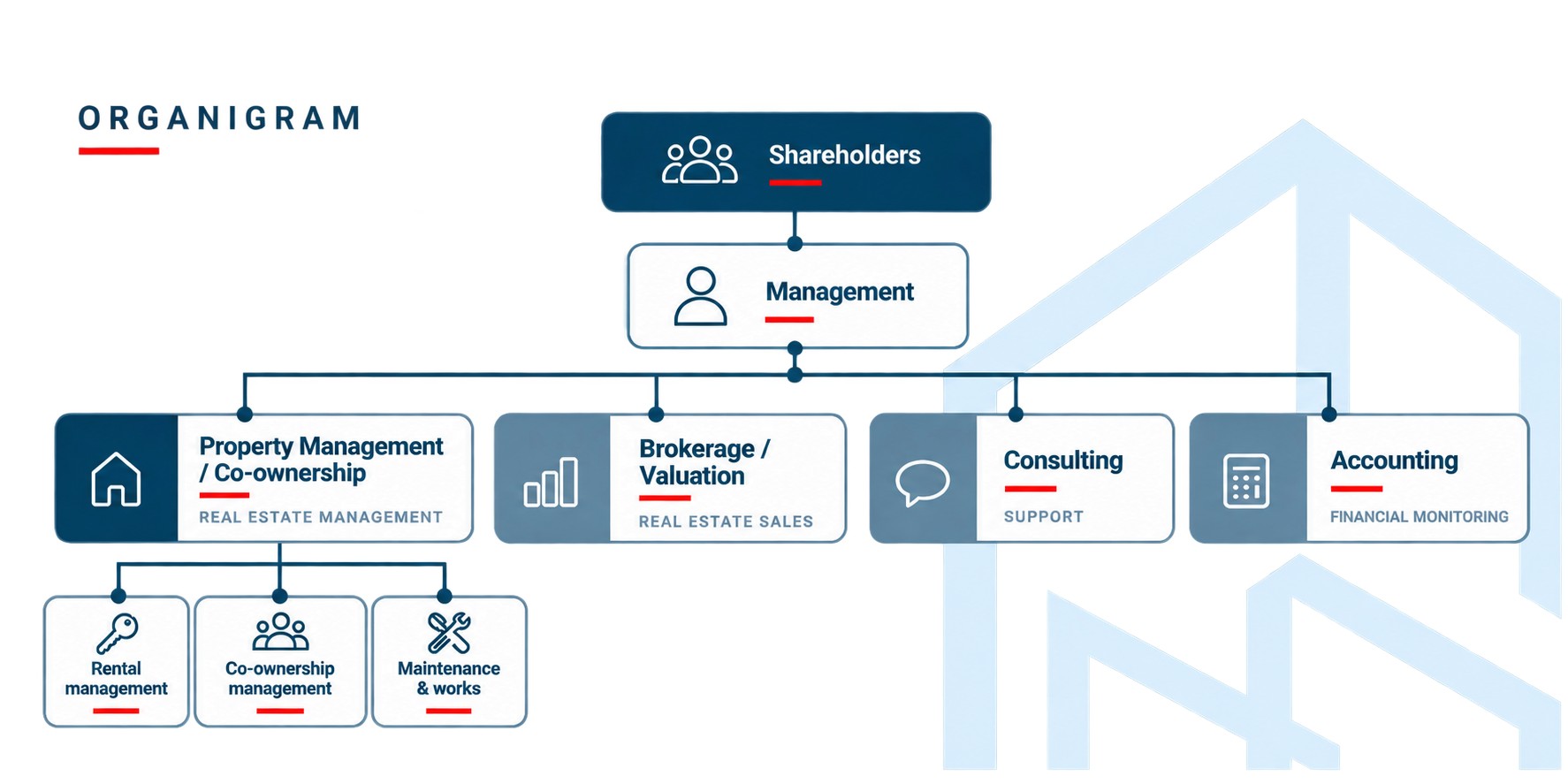 Groupe SF Immo SA organisation chart: shareholders, management, property management / co-ownership, brokerage / valuation, consulting and accounting