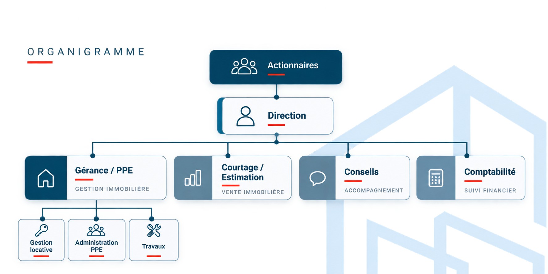Organigramme de Groupe SF Immo SA : actionnaires, direction, gérance / PPE, courtage / estimation, conseils et comptabilité